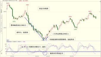 K线图里狙击战法各指标的参数是怎样的求解