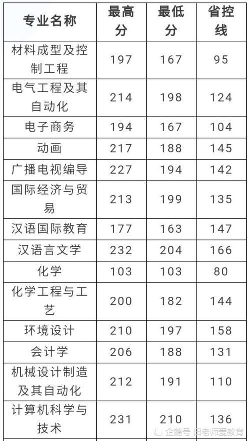 新乡学院专科录取分数线？新乡学院专科要多少分