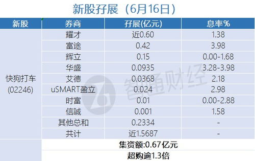 为何要供孖展新股?孖展认购成本怎样计?