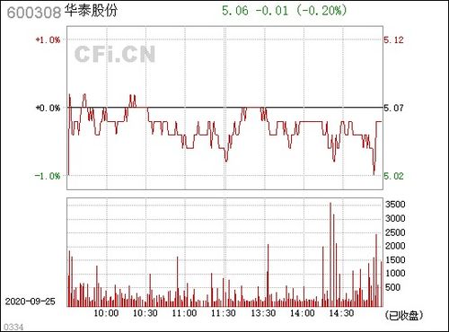 华泰股份600308股票近来点睇呀？