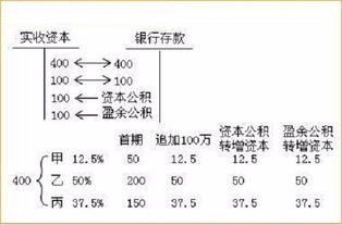 我公司由别的公司变更过来的，在实收资本方面怎么做账？