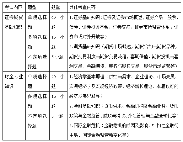 2022国考证监会财金类专业考试大纲？