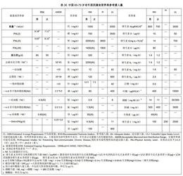 中国居民膳食营养素参考摄入量