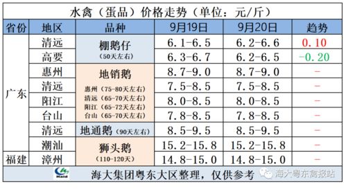 2021.9.20 今日鹅价 涨 涨 涨 多地全面上涨 钻红大涨 大涨就要开始 