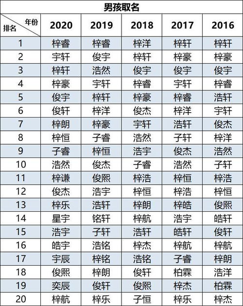 2020年新生儿爆款名字出炉 霸榜5年的是它 你家娃 撞名 了没