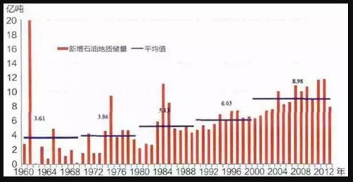 中国的石油资源还能用多少年