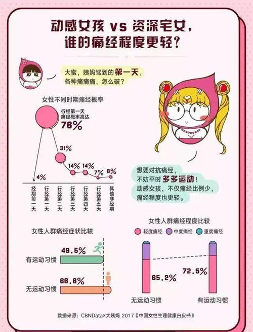 成都专业妇科医院 CBNData 白皮书 女性月经研究报告