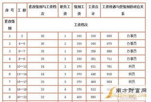 公务员基本工资包括哪些(国家公务员工资改革方案是什么)