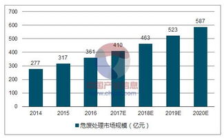 2017年中国危废处理行业发展现状分析及未来发展前景预测