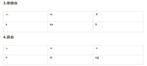 韩语入门学习 韩语发音和罗马音对照表
