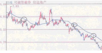 为什么均线会对价格有支持和承压作用