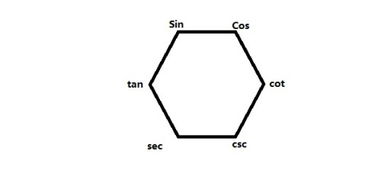 三角函数中sec csc ...是什么意思？