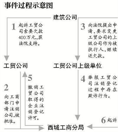 公司注销之后还能恢复吗