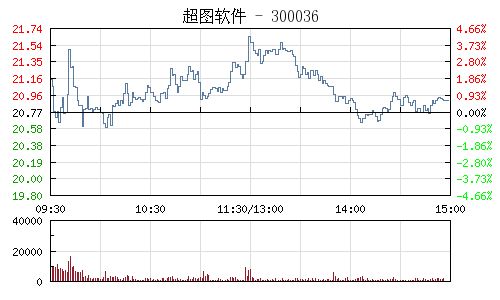 超图软件5月4日股价是40多块怎么今天就20多块了