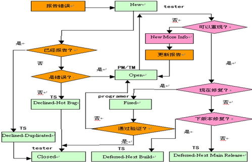 如何做一名专业的软件测试工程师