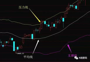 布林线三条线含义，什么是布林线