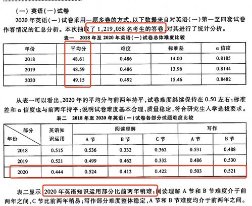 官宣 2020考研英语平均分公布 21考研难度趋势预测