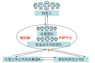 供应链金融的理财平台有哪些？