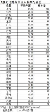 一般来说财务总监工资是多少