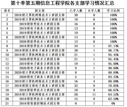 来啦 青年大学习第十季第五期成绩单,请查收