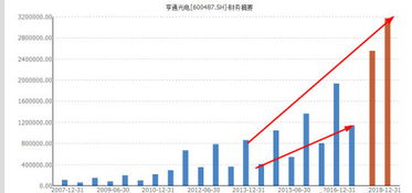 亨通光电，今天怎么了，今日报三季度收益上涨160%，为什么不涨反跌那么多呀