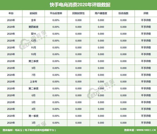 快手 2020电诉宝用户投诉数据出炉 平台回复率为0