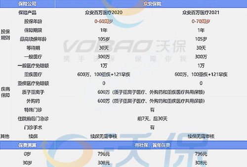 众安百万医疗保险投保年龄,众安保险600万医疗保险交几年