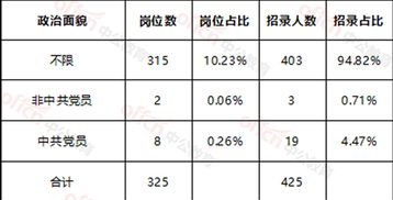 杭州公务员考试 杭州职位分析 共招录425人,同比去年缩减人数近50 ,三不项岗位只有2个 3