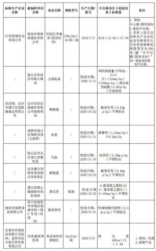 别吃了 自贡一批次食品检出现问题