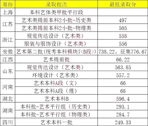 山东2022年一本分数线？上海商学院录取分数线2022