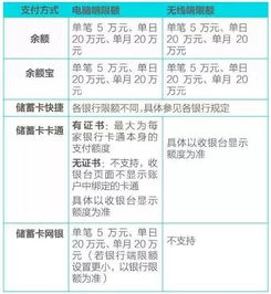 银行卡 信用卡四类账户费用省钱最新技巧