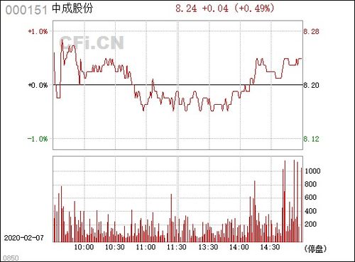 000151中成股份业绩怎么样