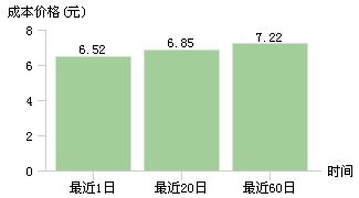 600495晋西车轴发行价多少元