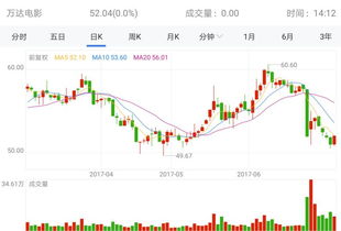 万达电影股票为什么会下跌的最新相关信息