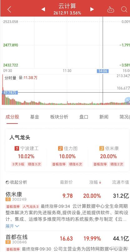 突发大利好 这个板块超预期,明天会加速爆发大涨,进来吃肉