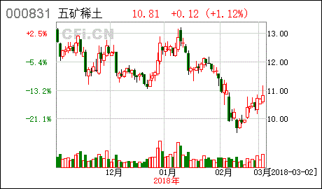 五矿发展生产稀土吗