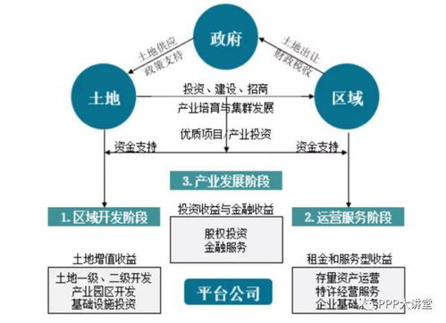 从债务化解出发思考和分析政府平台公司转型