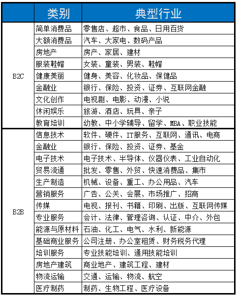 做销售那个行业比较有发展空间