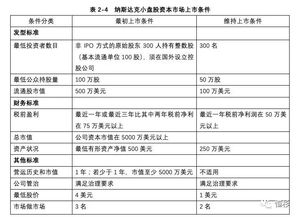 公司要在国外的纳斯达克上市需要多少钱啊？有什么要求啊？