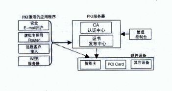 什么是pki？它由哪些部分组成