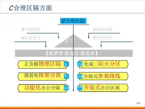 新工厂布局规划五大突破