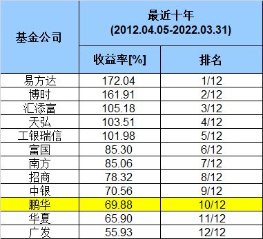 易方达最近的业绩怎样？