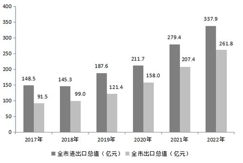 邯郸市2022年国民经济和社会发展统计公报 