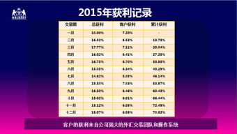 炒外汇需要交纳多少开户费用