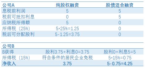 所谓的资本弱化是什么意思？