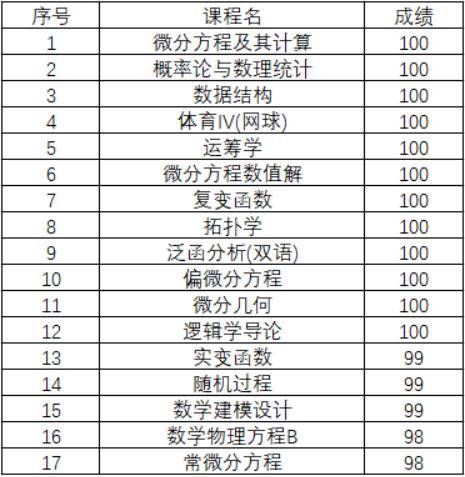 12门课100分,数学大神直博清华 网友 这是偶像