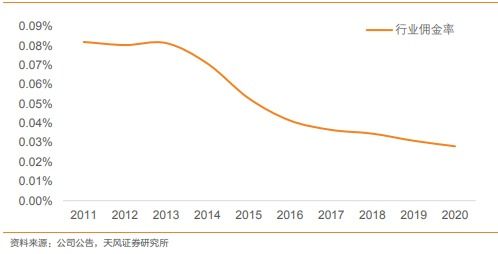 证券公司多收佣金能退回吗