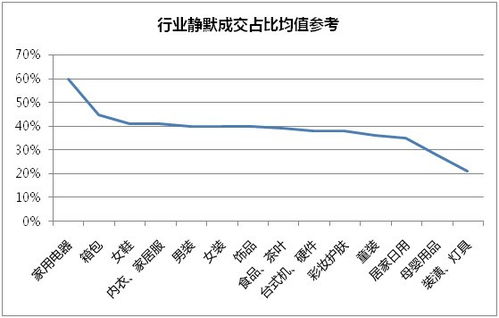 大家的转换率一般是多少》？一般多少才算正常！我的好低！