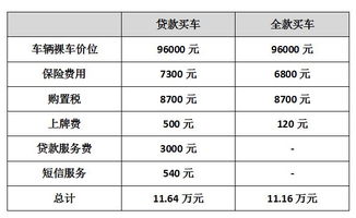 汽车分期怎么计算的?