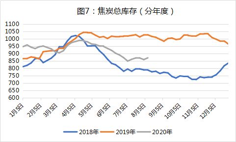 今年下半年焦炭走势怎么样？